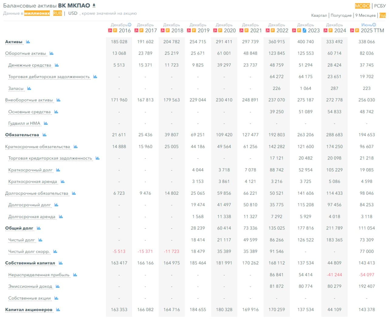 📱 VK Group, аналитика по компании #VKCO #обзор Сектор: Интернет-контент, социальные сети Последний обзор по - изображение 4