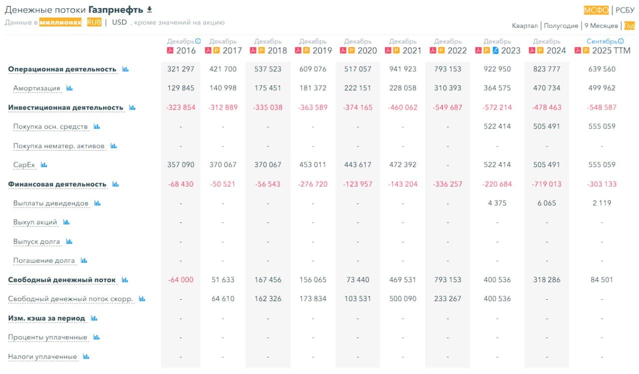 ⛽️ Газпром нефть, аналитика по компании #обзор #SIBN Сектор: Нефть и газ (разведка, добыча, переработка, - изображение 7