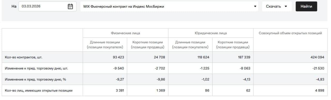 🥳 Доброе утро друзья, среда❄️ 🚨 Мысли по рынку. Интересные инструменты. Чего можно ожидать 04.03 ⚙️ 📊 - изображение 4