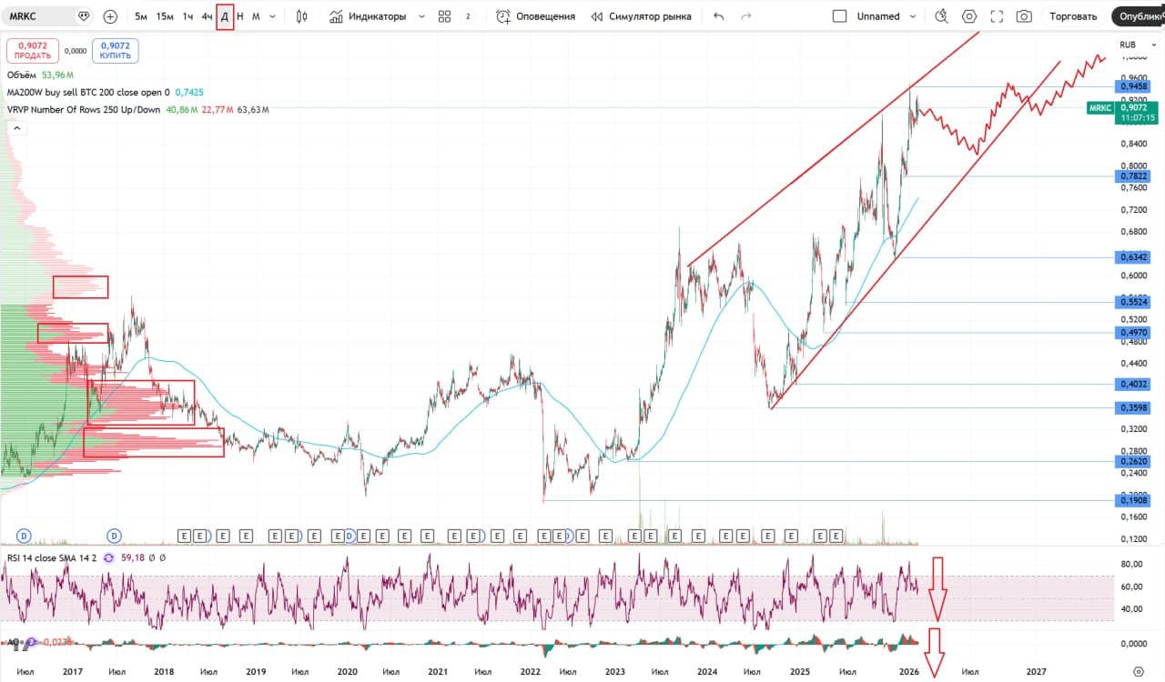 💡 Россети Центр, аналитика по компании #MRKC #обзор Сектор: Электроснабжение Последний обзор по Россети Центр - изображение 2