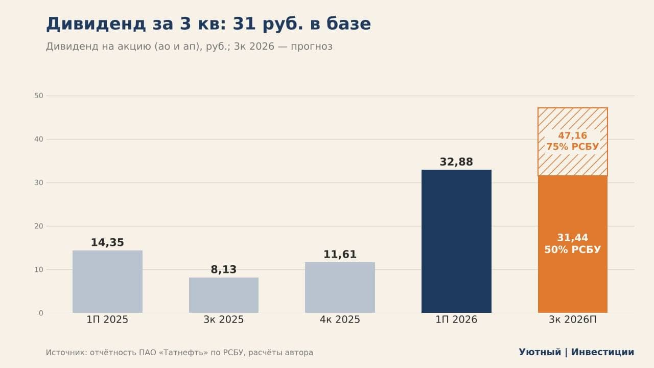 ⛽️ Топливный кризис кормит. Татнефть за 3 кв $TATN: Татнефть отчиталась по РСБУ за 3 кв, - и это внезапно… - изображение 2