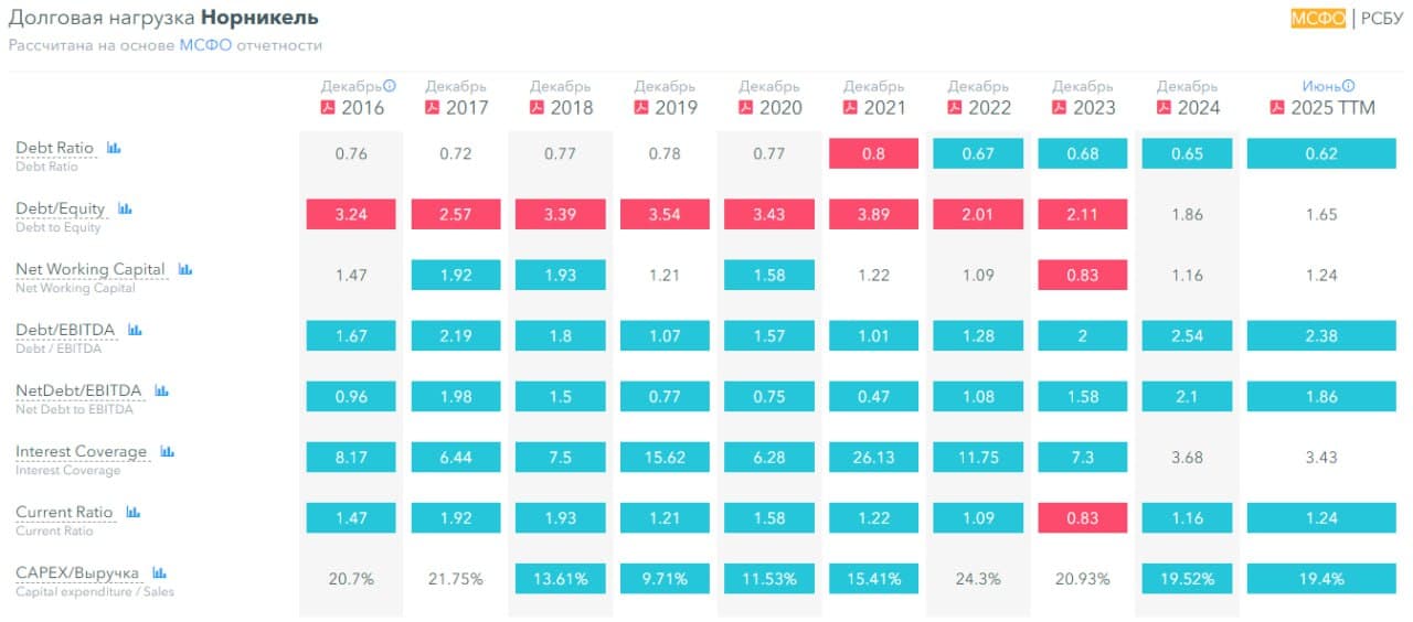 💿 Норникель, аналитика по компании #GMKN #обзор Сектор: Металлургия и добывающая промышленность Последний - изображение 8