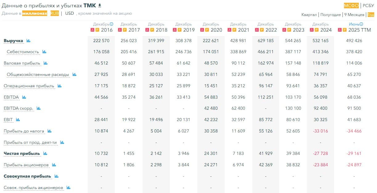 🎺 ТМК (Трубная Металлургическая Компания), аналитика по компании #TRMK #обзор Сектор: Металлургия и - изображение 5