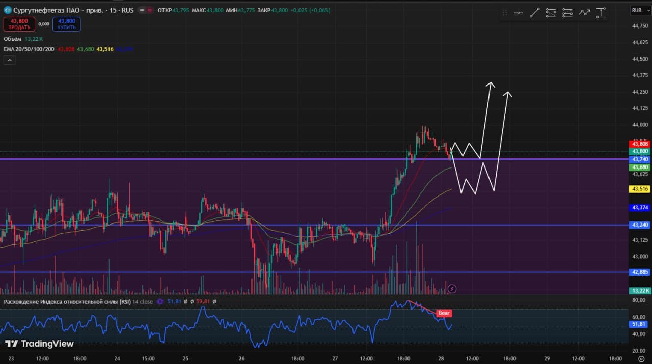 🥳 Доброе утро друзья, среда❄️ 🚨 Мысли по рынку. Интересные инструменты. Чего можно ожидать 28.01 ⚙️ 📊 - изображение 2