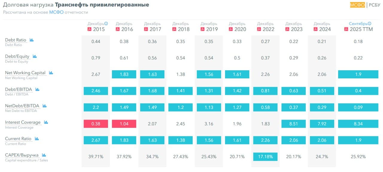 ⛽️ Транснефть, аналитика по компании #TRNFP #обзор Сектор: Трубопроводная компания, транспортировка нефти и - изображение 7
