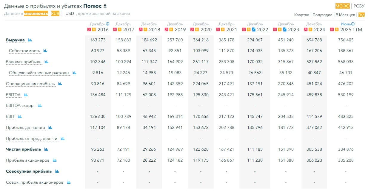 ⛏ Полюс, аналитика по компании #PLZL #обзор Сектор: Добыча золота Последний обзор по Полюсу делал 2 ноября - изображение 3