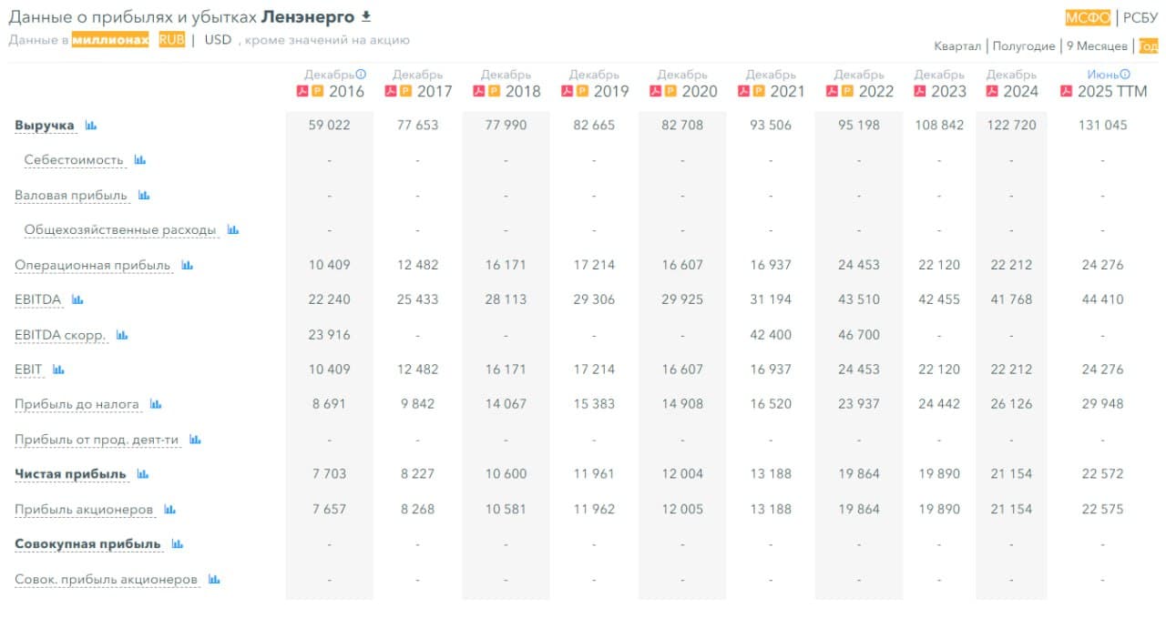 🔋 Россети Ленэнерго, аналитика по компании #LSNG #LSNGP #обзор Сектор: Электроснабжение Последний обзор по - изображение 6