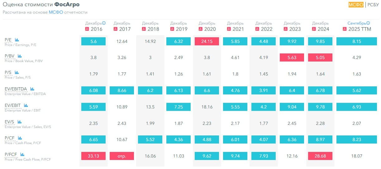🌾 ФосАгро, аналитика по компании #PHOR #обзор Сектор: Производство удобрений и химической продукции - изображение 3