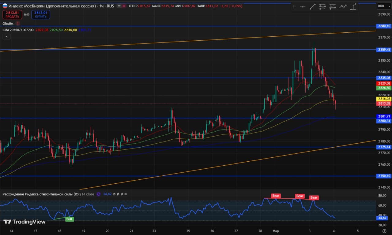 🥳 Доброе утро друзья, среда❄️ 🚨 Мысли по рынку. Интересные инструменты. Чего можно ожидать 04.03 ⚙️ 📊 - изображение 5