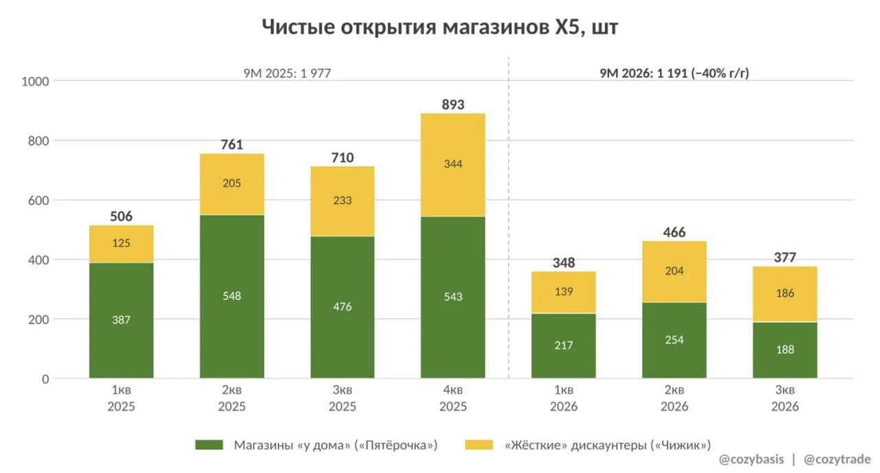 💰 Меньше открытий, больше кэша. Операционка X5 за 3 кв $X5 Много было запросов по разбору Х5. Так что давайте - изображение 2