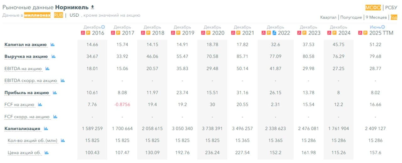 💿 Норникель, аналитика по компании #GMKN #обзор Сектор: Металлургия и добывающая промышленность Последний - изображение 6