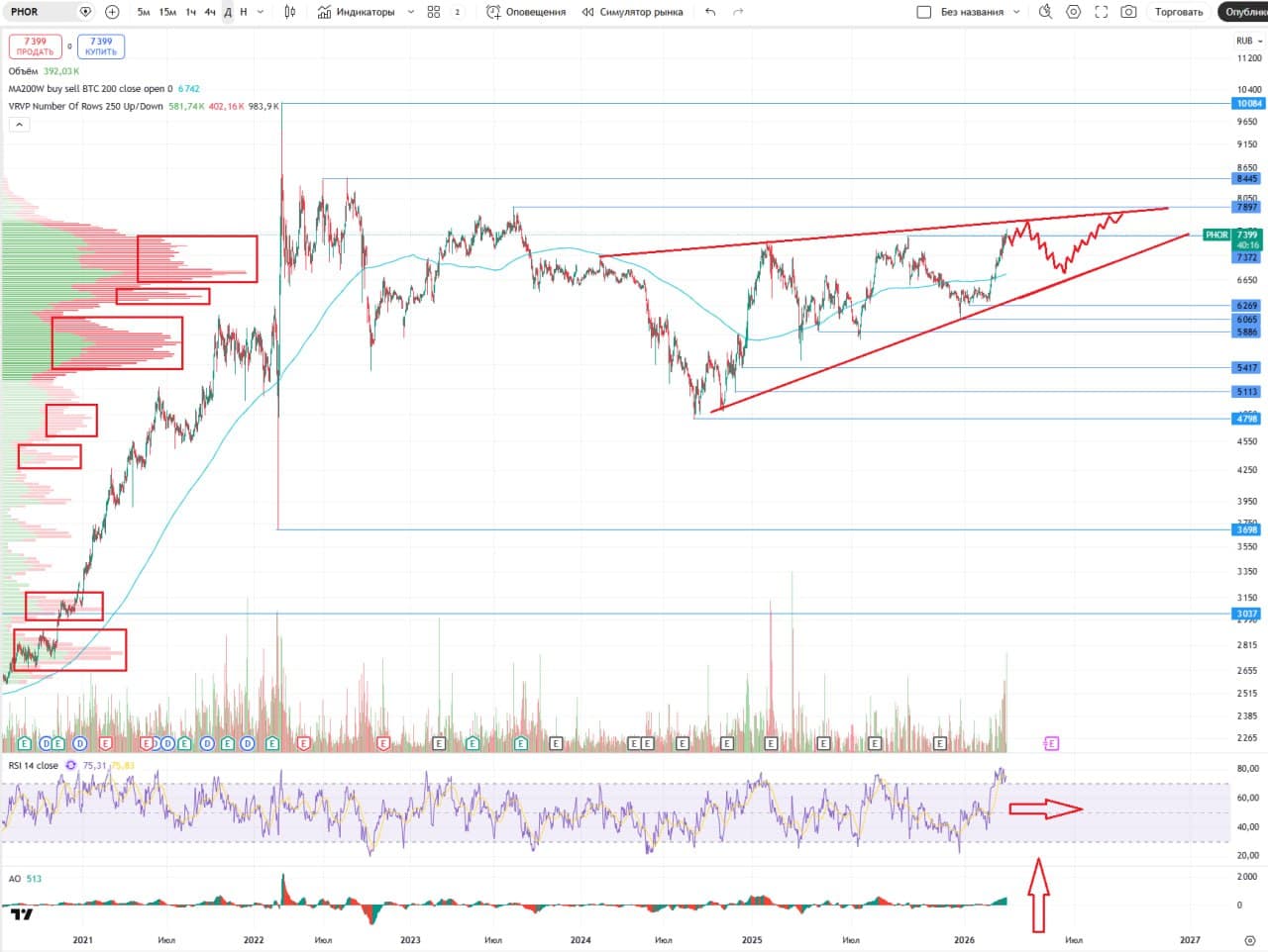 🌾 ФосАгро, аналитика по компании #PHOR #обзор Сектор: Производство удобрений и химической продукции - изображение 2
