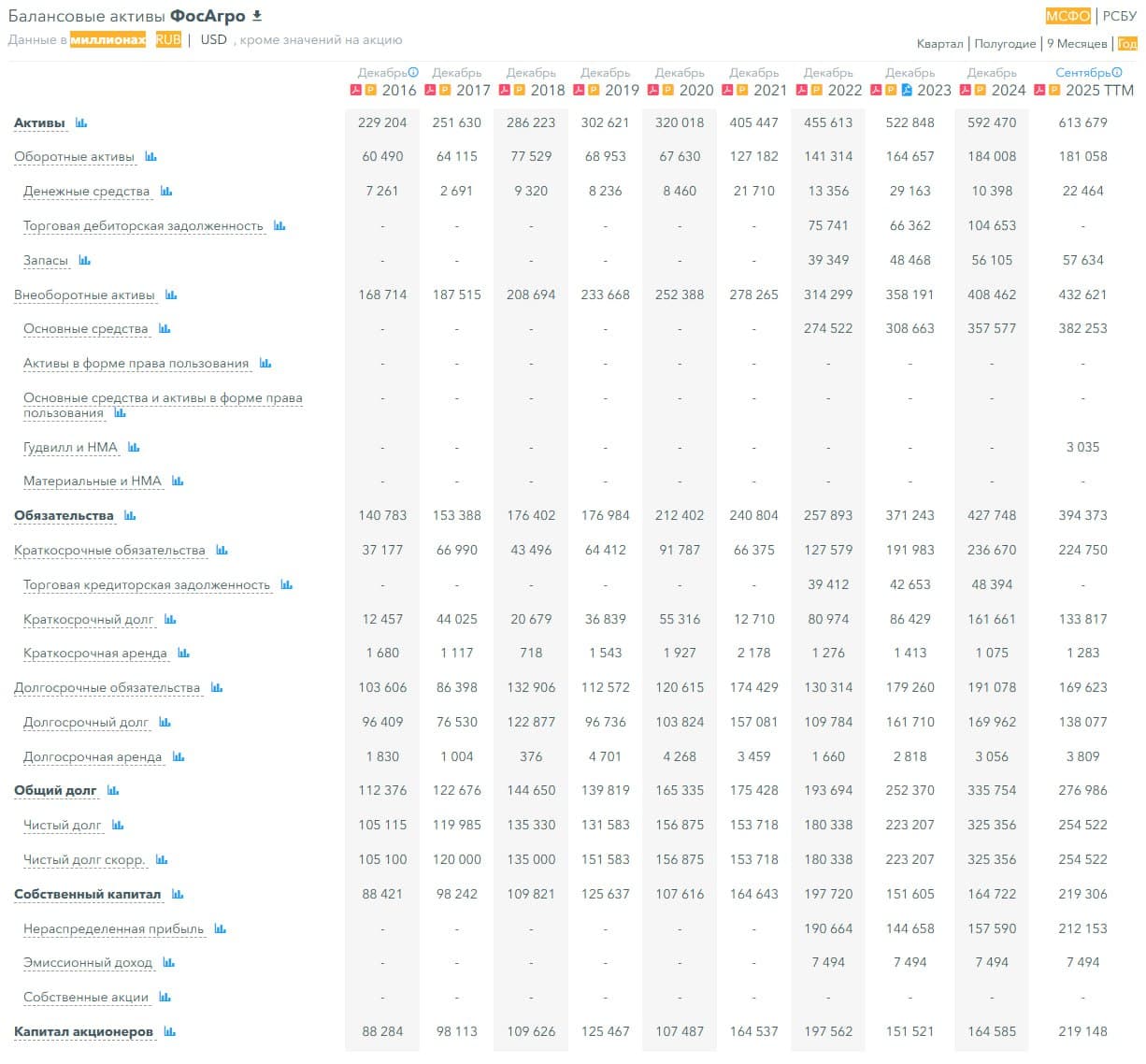🌾 ФосАгро, аналитика по компании #PHOR #обзор Сектор: Производство удобрений и химической продукции - изображение 4
