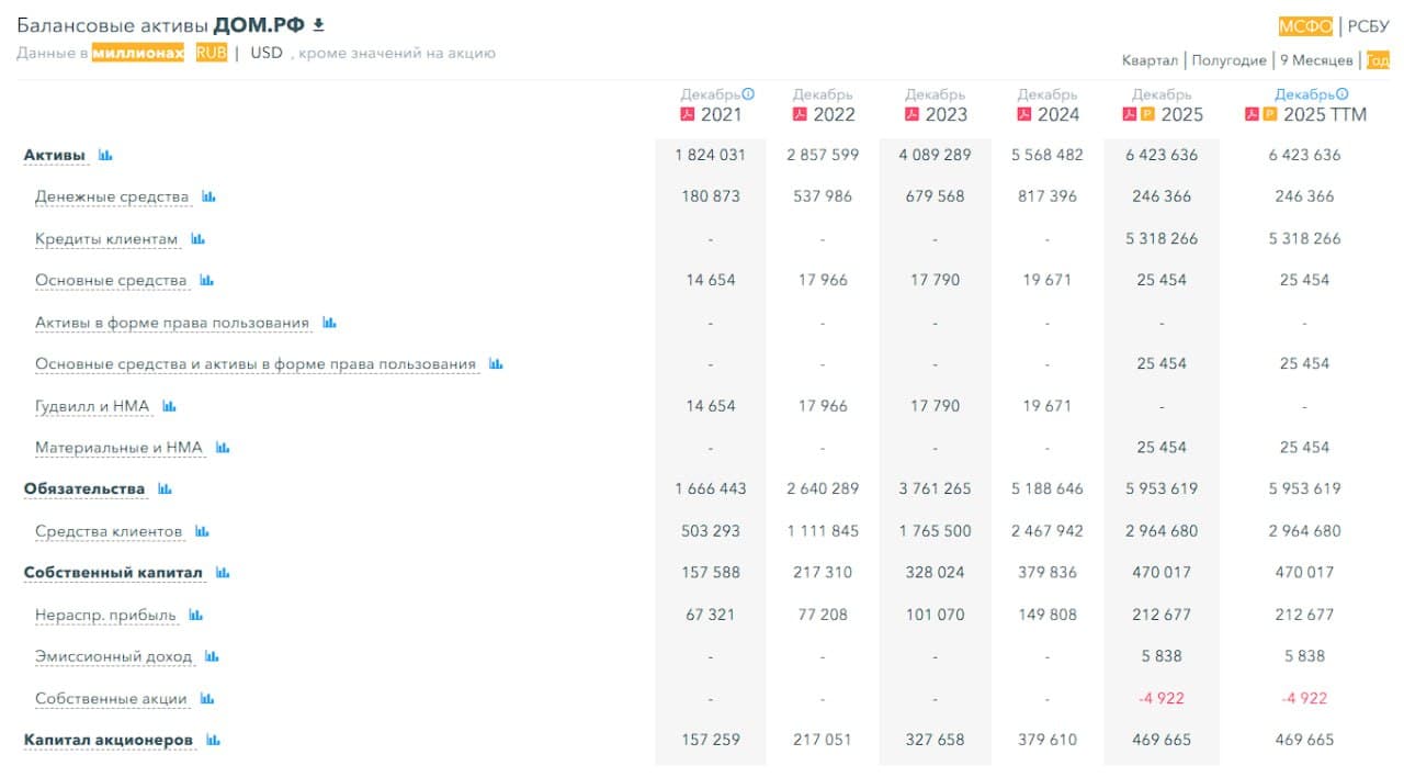 🏡 ДОМ РФ, аналитика по компании #обзор #DOMRF Сектор: Финансовые услуги Компания уже несколько месяцев - изображение 4
