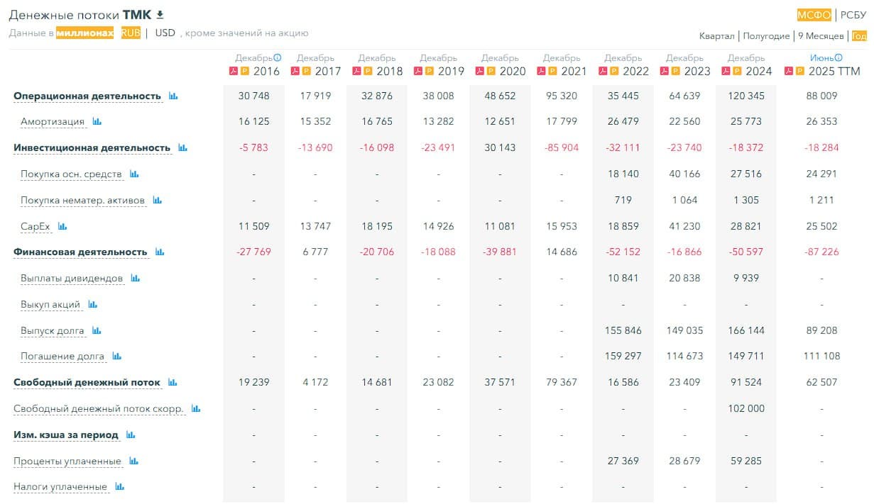 🎺 ТМК (Трубная Металлургическая Компания), аналитика по компании #TRMK #обзор Сектор: Металлургия и - изображение 6