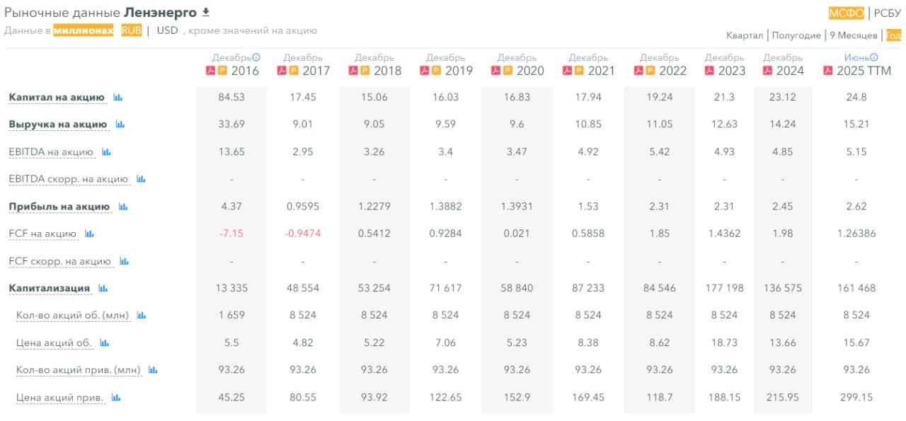 🔋 Россети Ленэнерго, аналитика по компании #LSNG #LSNGP #обзор Сектор: Электроснабжение Последний обзор по - изображение 7