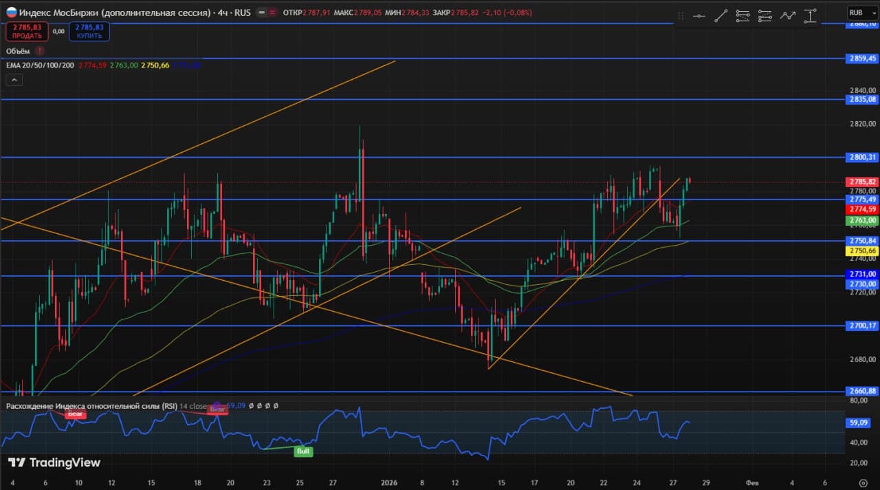 🥳 Доброе утро друзья, среда❄️ 🚨 Мысли по рынку. Интересные инструменты. Чего можно ожидать 28.01 ⚙️ 📊 - изображение 5