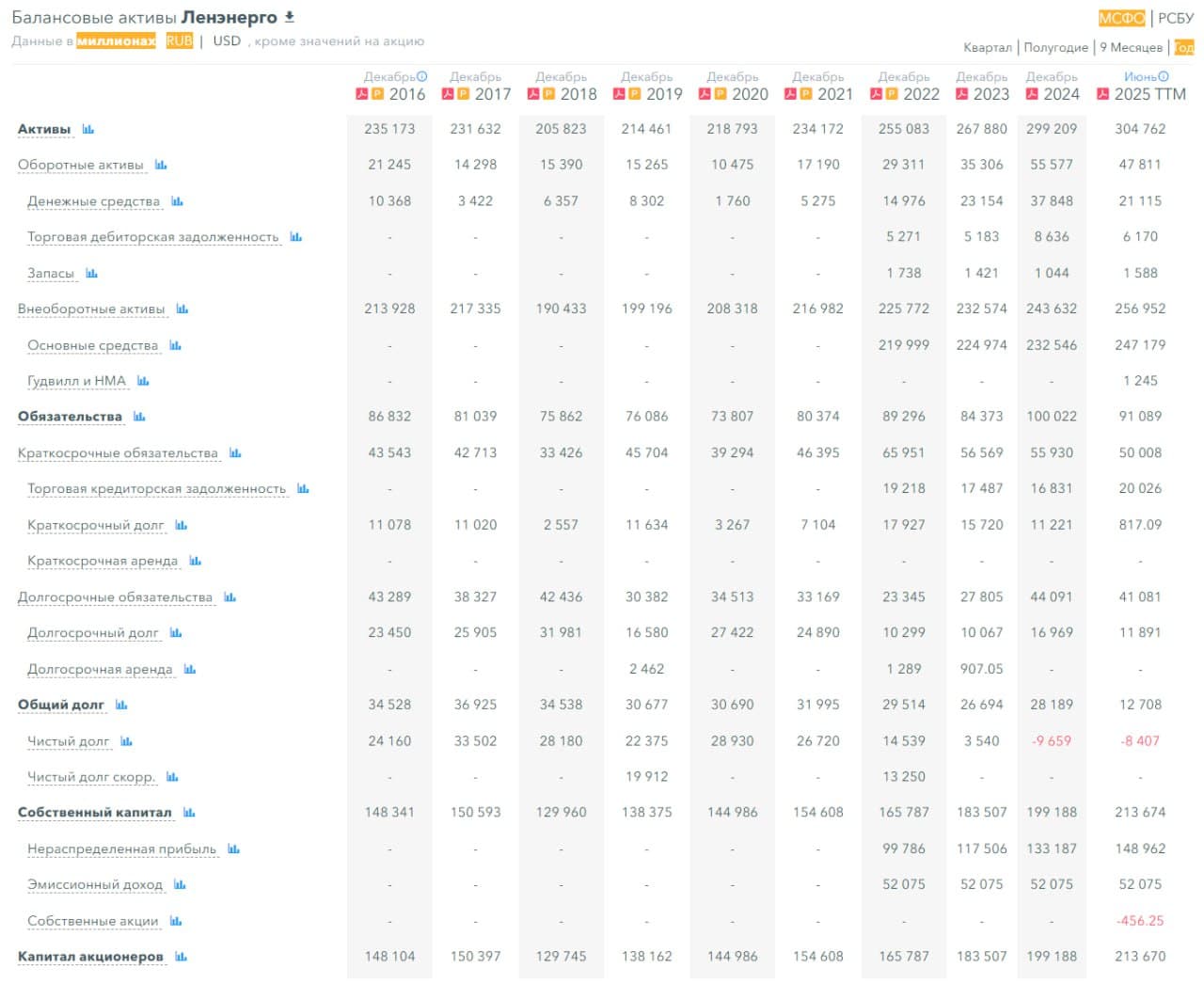🔋 Россети Ленэнерго, аналитика по компании #LSNG #LSNGP #обзор Сектор: Электроснабжение Последний обзор по - изображение 5