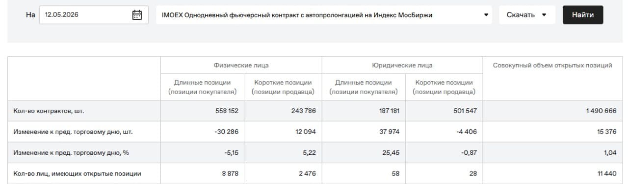 🥳 Доброе утро друзья, cреда🌸 🚨 Мысли по рынку. Интересные инструменты. Чего можно ожидать 13.05 ⚙️ 📊 - изображение 3