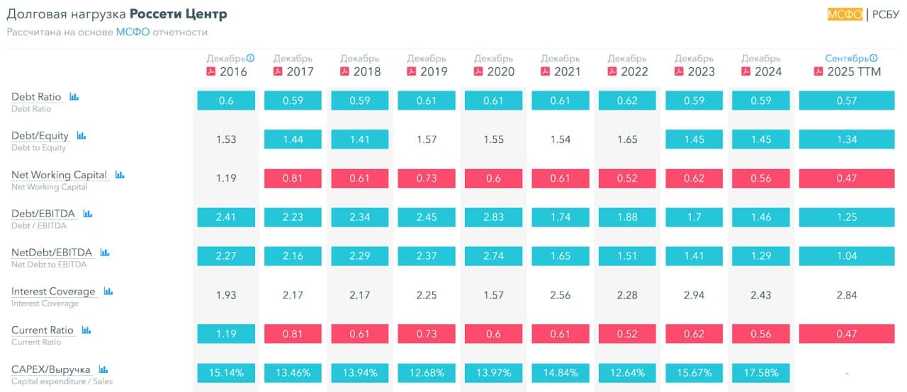 💡 Россети Центр, аналитика по компании #MRKC #обзор Сектор: Электроснабжение Последний обзор по Россети Центр - изображение 7