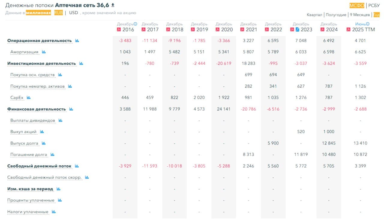 💰 Аптечная сеть 36,6, аналитика по компании #APTK #обзор Сектор: Розничная торговля лекарствами Остается пару - изображение 7