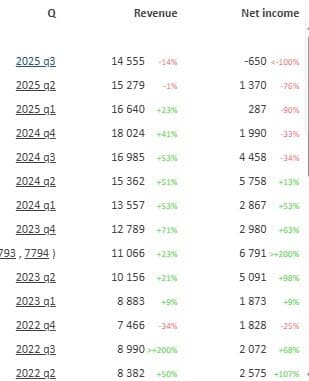#LEAS Европлан уже ушел в убытки по РСБУ за 2025 q3 (за последние 3 квартала впервые); МСФО вероятно тоже - изображение 2