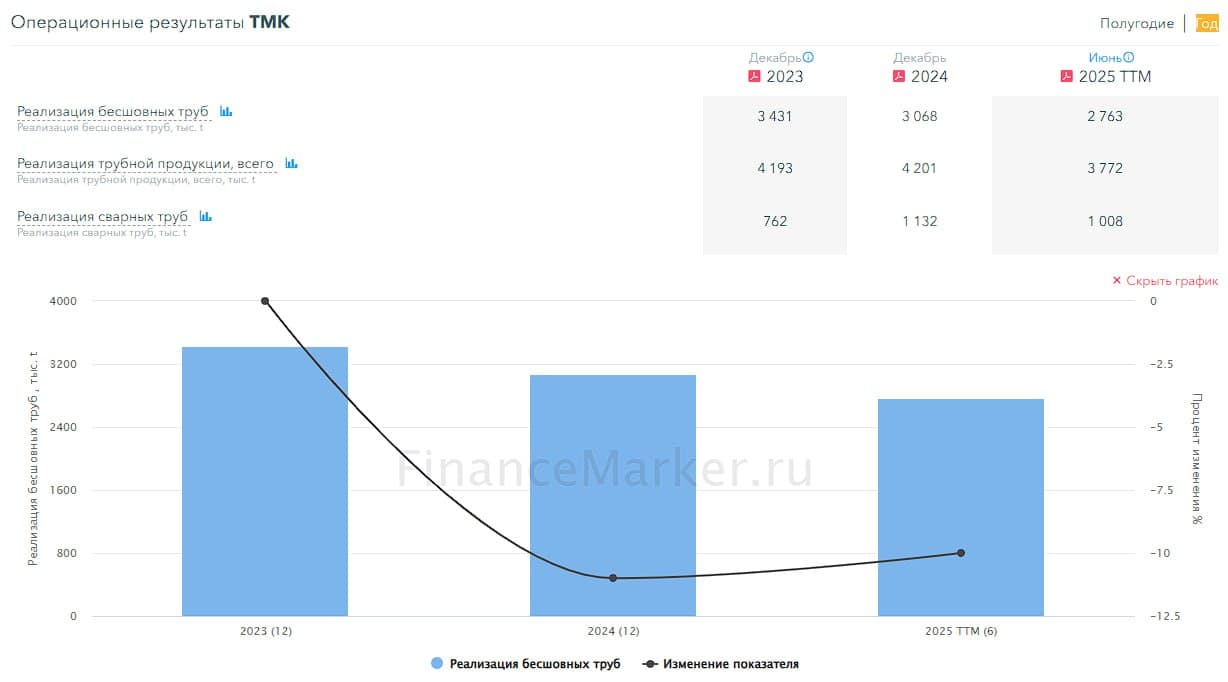 🎺 ТМК (Трубная Металлургическая Компания), аналитика по компании #TRMK #обзор Сектор: Металлургия и - изображение 7