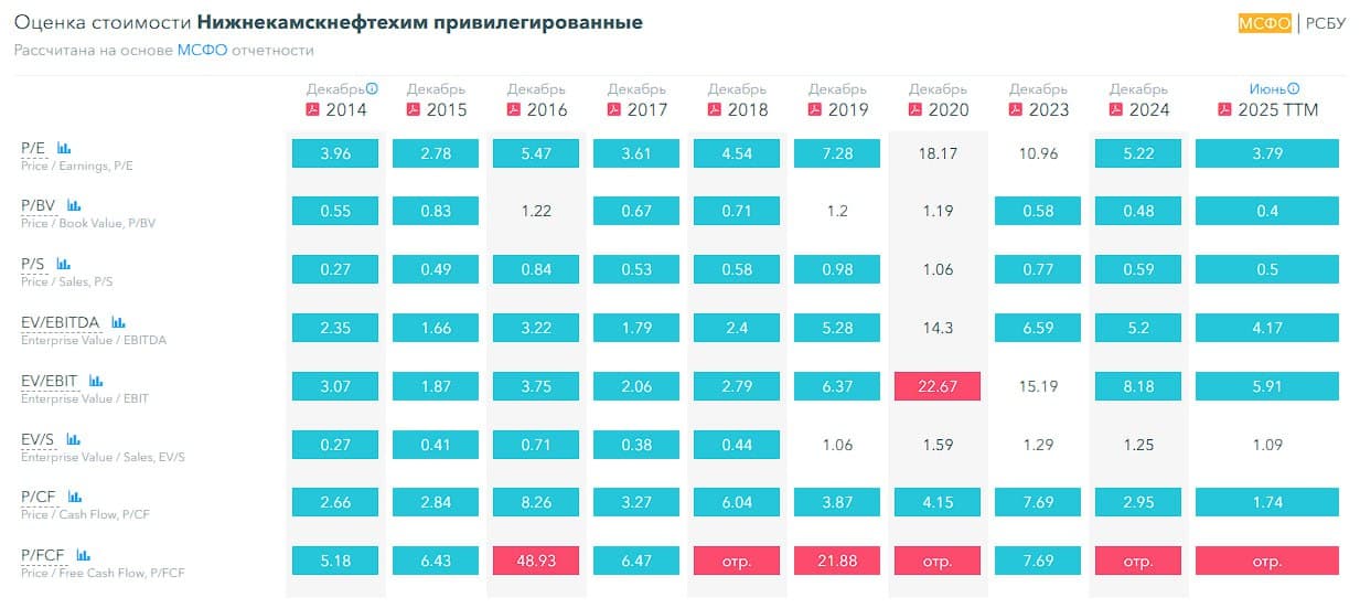 🏭 Нижнекамскнефтехим, аналитика по компании #обзор #NKNC Сектор: Химическое производство Последний обзор по - изображение 3
