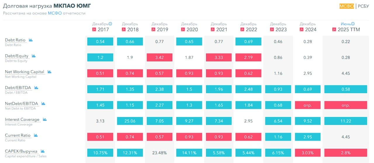 🏥 МКПАО ЮМГ, аналитика по компании #GEMC #обзор Сектор: Медицинские учреждения Последний обзор по ЮМГ я делал - изображение 8
