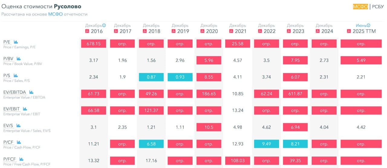 🗻 Русолово, аналитика по компании #ROLO #обзор Сектор: Металлургия и добывающая промышленность Последний - изображение 3