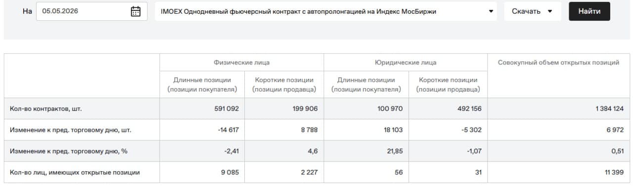 🥳 Доброе утро друзья, cреда🌸 🚨 Мысли по рынку. Интересные инструменты. Чего можно ожидать 06.05 ⚙️ 📊 - изображение 4