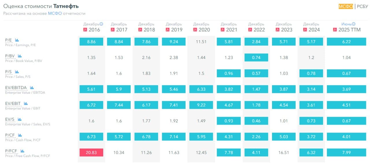 🛢️ Татнефть, аналитика по компании #TATN #TATNP #обзор Сектор: нефтегазодобыча, нефтепереработка, - изображение 3