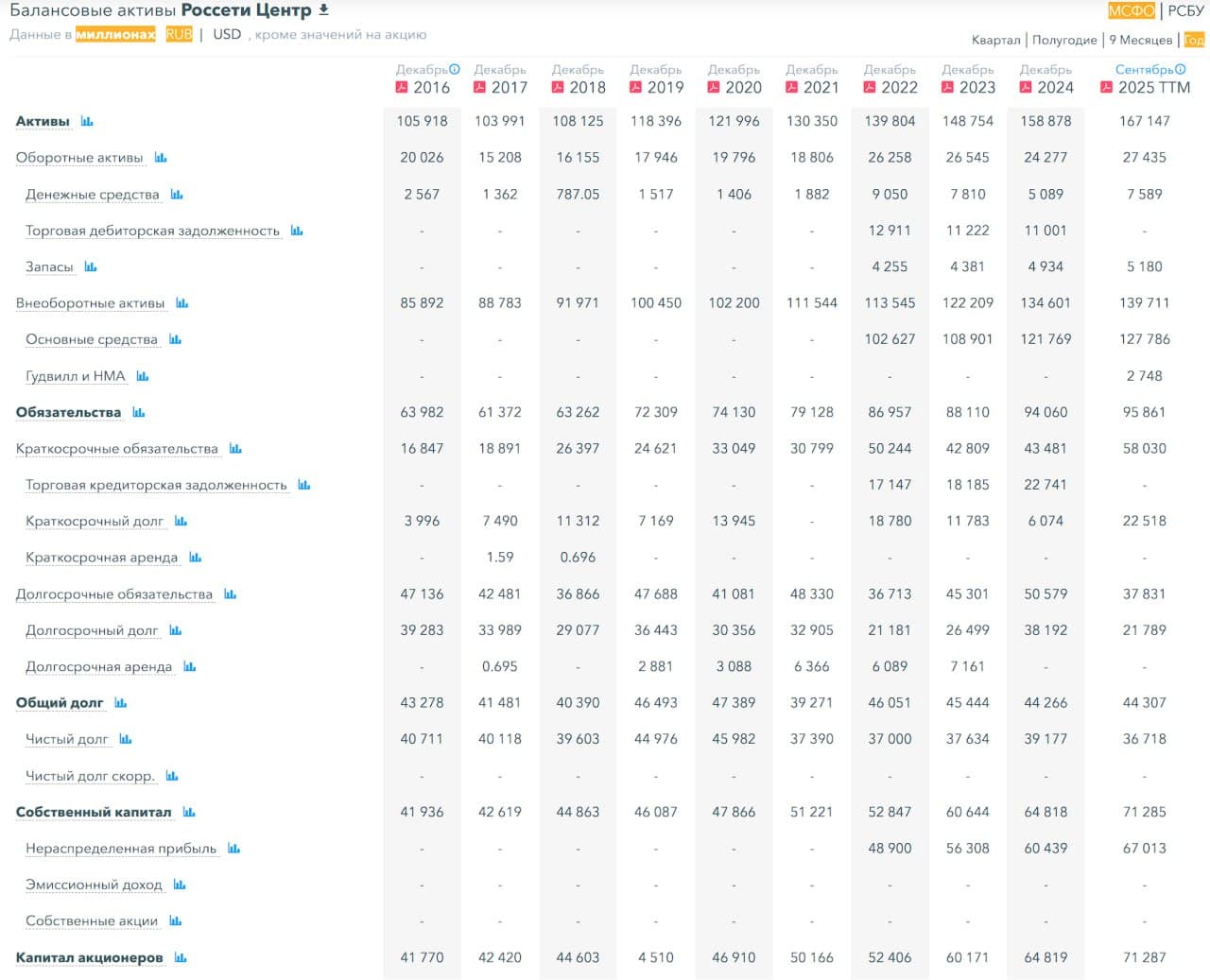 💡 Россети Центр, аналитика по компании #MRKC #обзор Сектор: Электроснабжение Последний обзор по Россети Центр - изображение 4