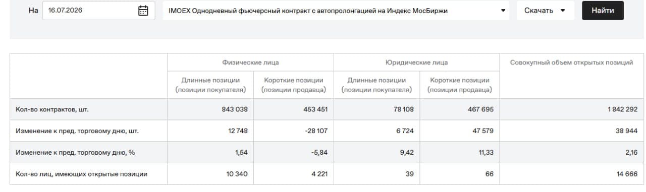 🥳 Доброе утро друзья, пятница ☀️ 🚨 Мысли по рынку. Интересные инструменты. Чего можно ожидать 17.07 ⚙️ 📊 - изображение 4