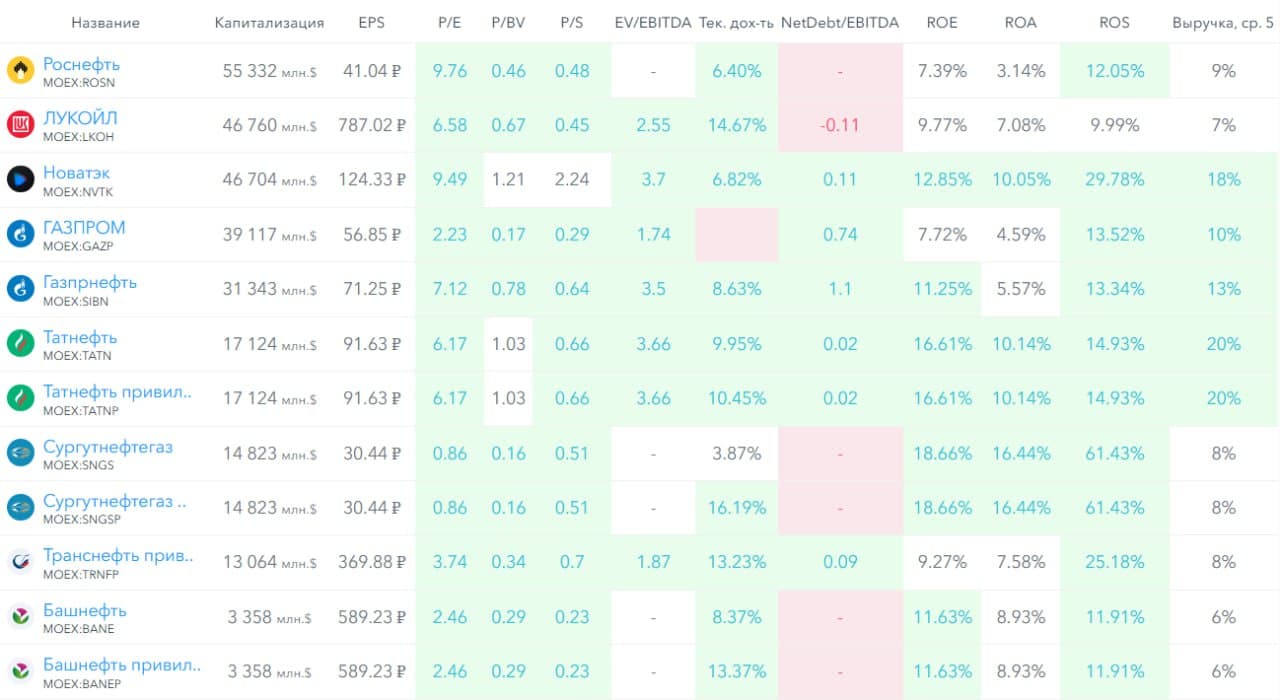 ⛽️ Башнефть, аналитика по компании #BANEP #BANE #обзор Сектор: Добыча, переработка, сбыт нефти и газа - изображение 7