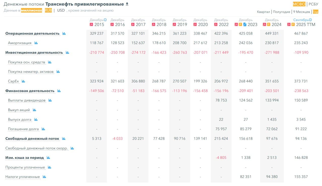 ⛽️ Транснефть, аналитика по компании #TRNFP #обзор Сектор: Трубопроводная компания, транспортировка нефти и - изображение 6