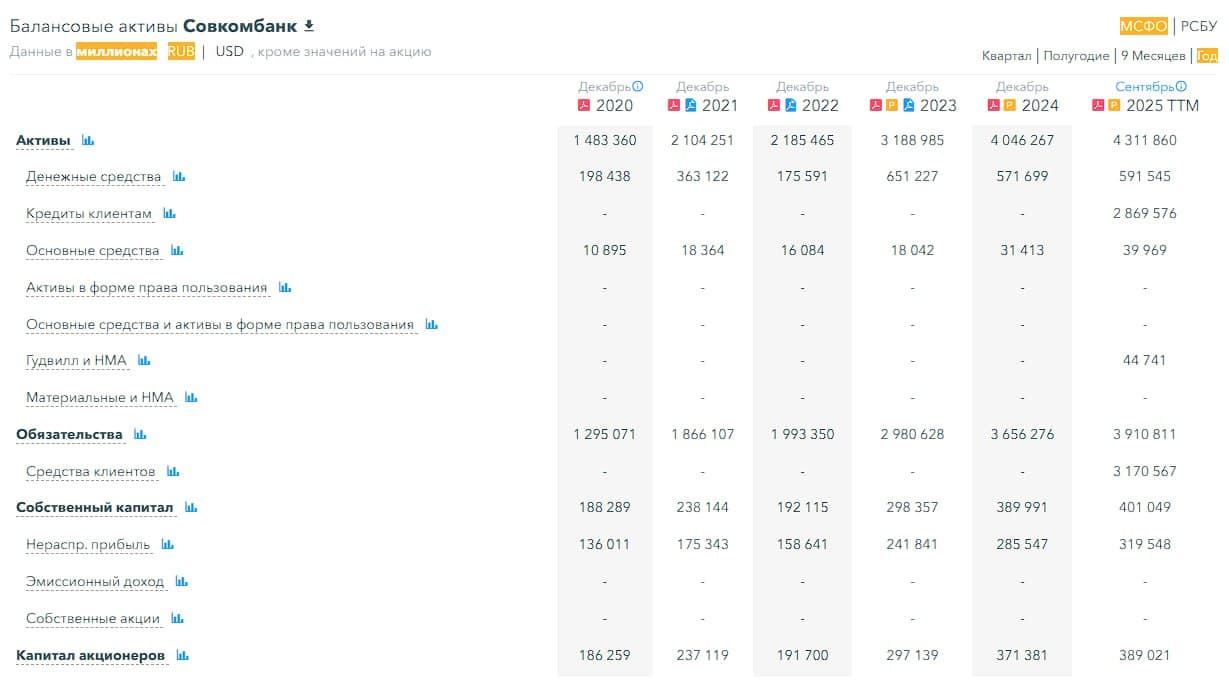 🏦 Совкомбанк, аналитика по компании #SVCB #обзор Сектор: Банк, страхование, лизинг Последний обзор по - изображение 4