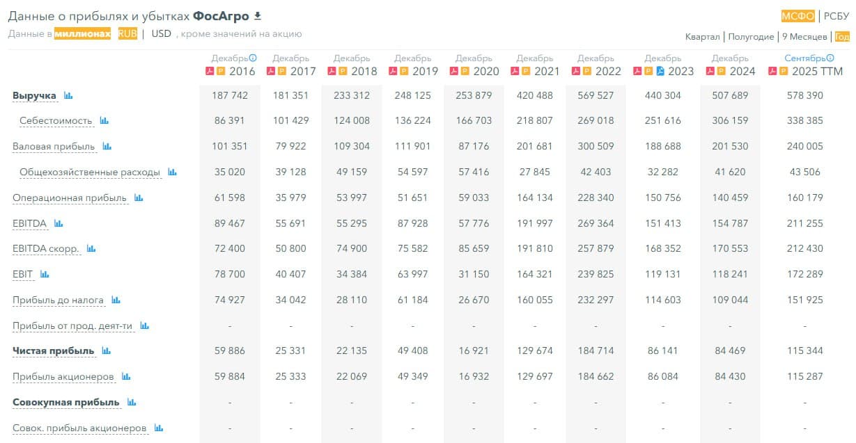 🌾 ФосАгро, аналитика по компании #PHOR #обзор Сектор: Производство удобрений и химической продукции - изображение 5
