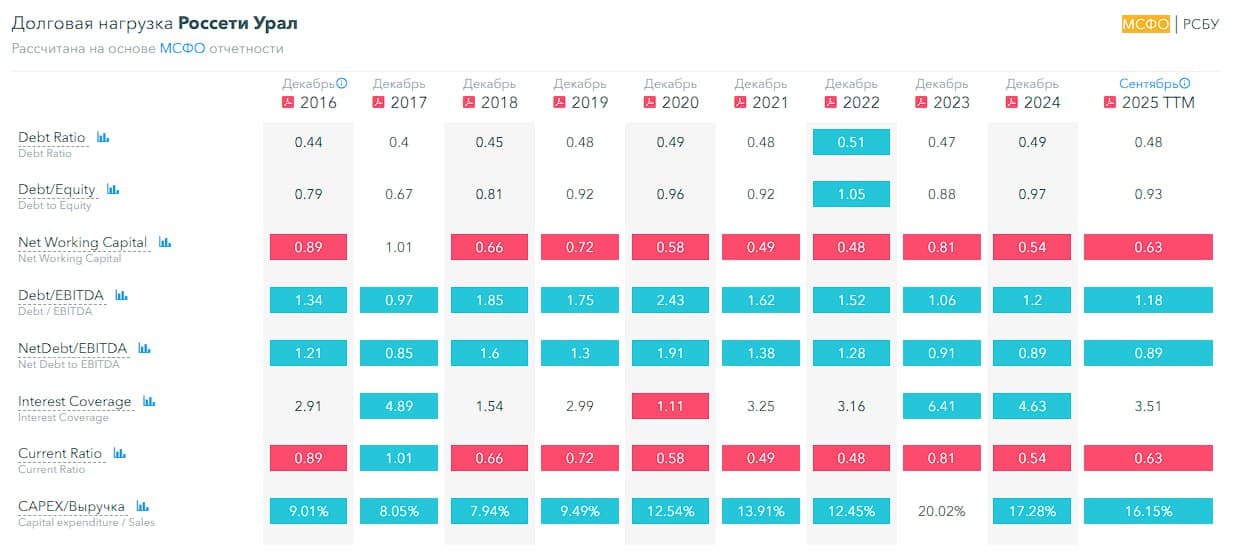 🔋 Россети Урал, аналитика по компании #MRKU #обзор Сектор: Предоставление коммунальных услуг, - изображение 7