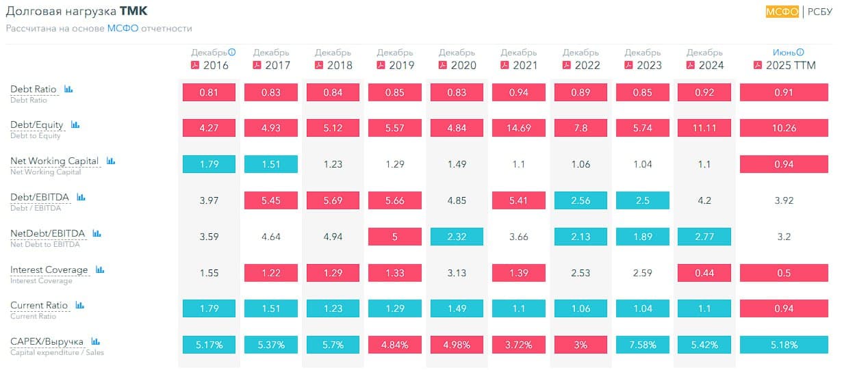 🎺 ТМК (Трубная Металлургическая Компания), аналитика по компании #TRMK #обзор Сектор: Металлургия и - изображение 8