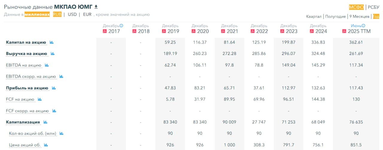 🏥 МКПАО ЮМГ, аналитика по компании #GEMC #обзор Сектор: Медицинские учреждения Последний обзор по ЮМГ я делал - изображение 7