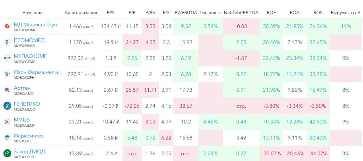 🏥 МКПАО ЮМГ, аналитика по компании #GEMC #обзор Сектор: Медицинские учреждения Последний обзор по ЮМГ я делал - изображение 9