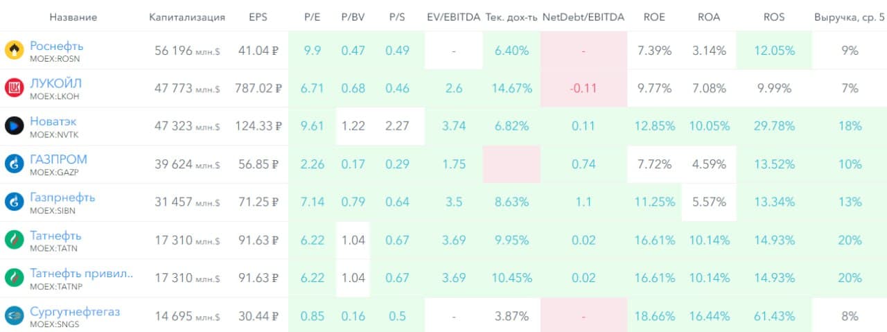 🛢️ Татнефть, аналитика по компании #TATN #TATNP #обзор Сектор: нефтегазодобыча, нефтепереработка, - изображение 9