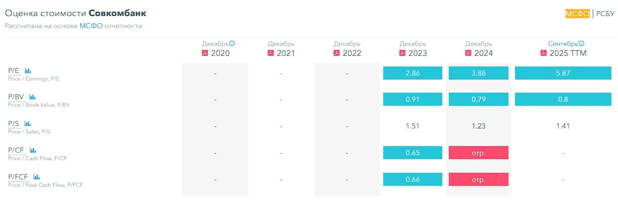 🏦 Совкомбанк, аналитика по компании #SVCB #обзор Сектор: Банк, страхование, лизинг Последний обзор по - изображение 3