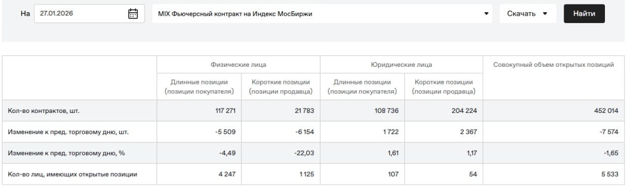 🥳 Доброе утро друзья, среда❄️ 🚨 Мысли по рынку. Интересные инструменты. Чего можно ожидать 28.01 ⚙️ 📊 - изображение 7