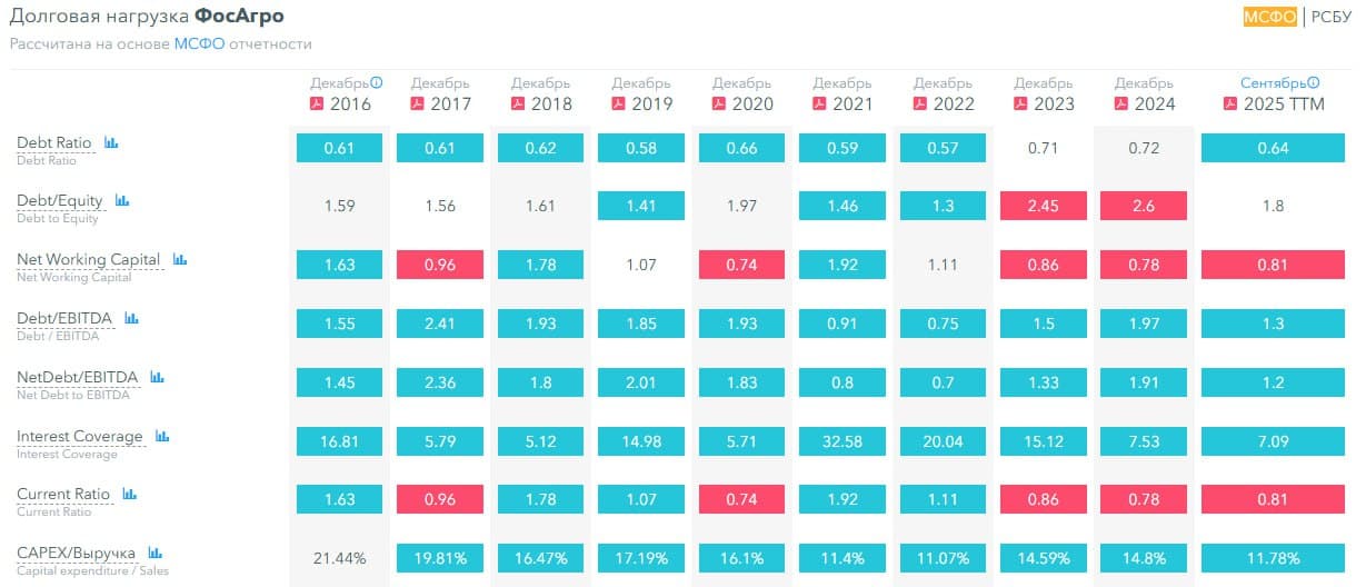 🌾 ФосАгро, аналитика по компании #PHOR #обзор Сектор: Производство удобрений и химической продукции - изображение 7