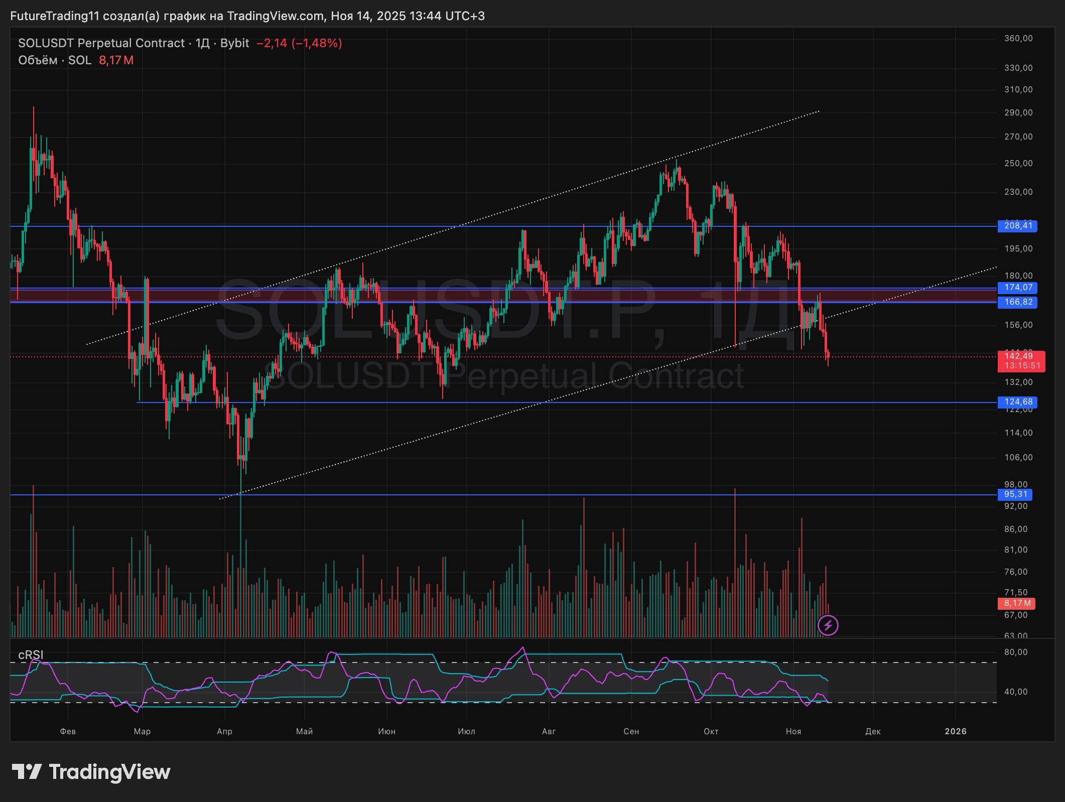 💰 BTC А вот сейчас стало интересно: Мы ушли ниже $100.000 + наклонной. Если тенденция продолжится, то мы - изображение 3
