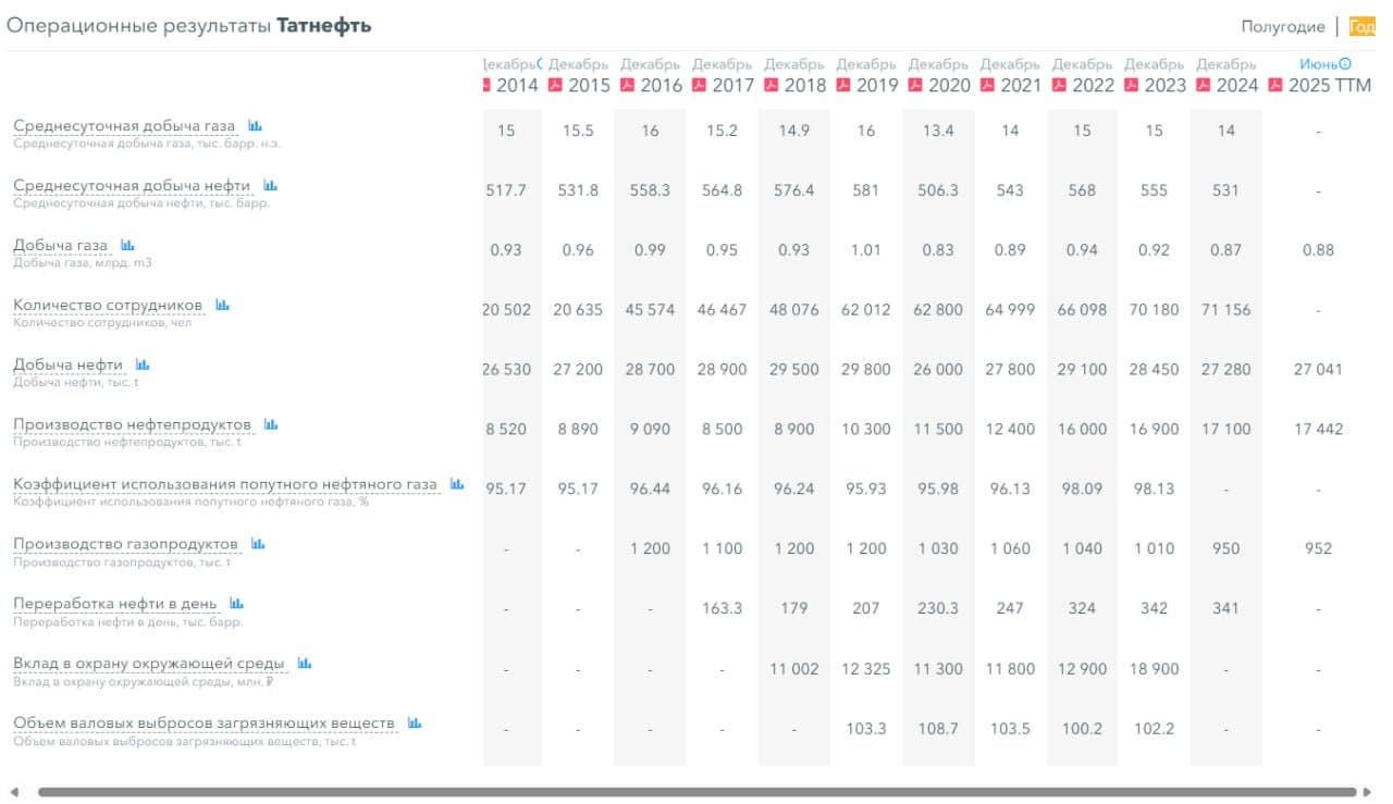 🛢️ Татнефть, аналитика по компании #TATN #TATNP #обзор Сектор: нефтегазодобыча, нефтепереработка, - изображение 6