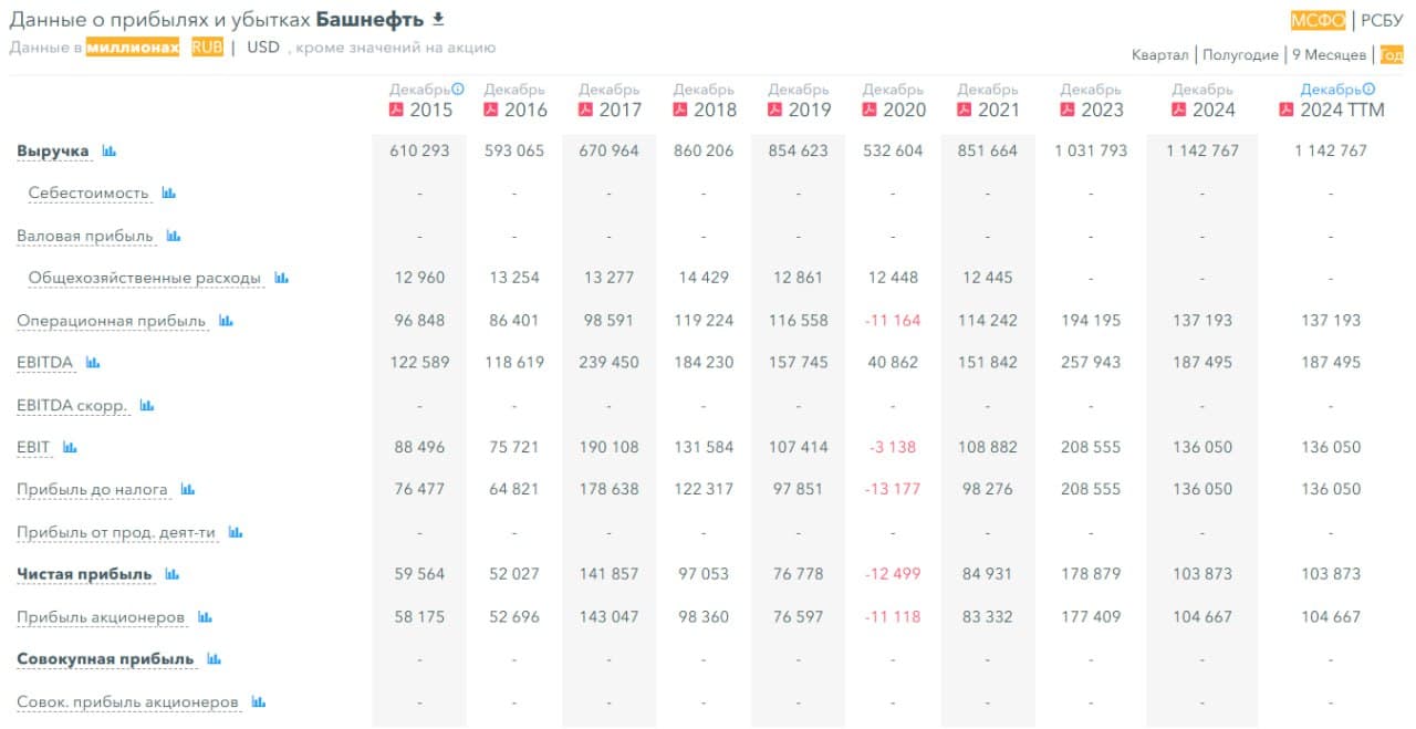 ⛽️ Башнефть, аналитика по компании #BANEP #BANE #обзор Сектор: Добыча, переработка, сбыт нефти и газа - изображение 5