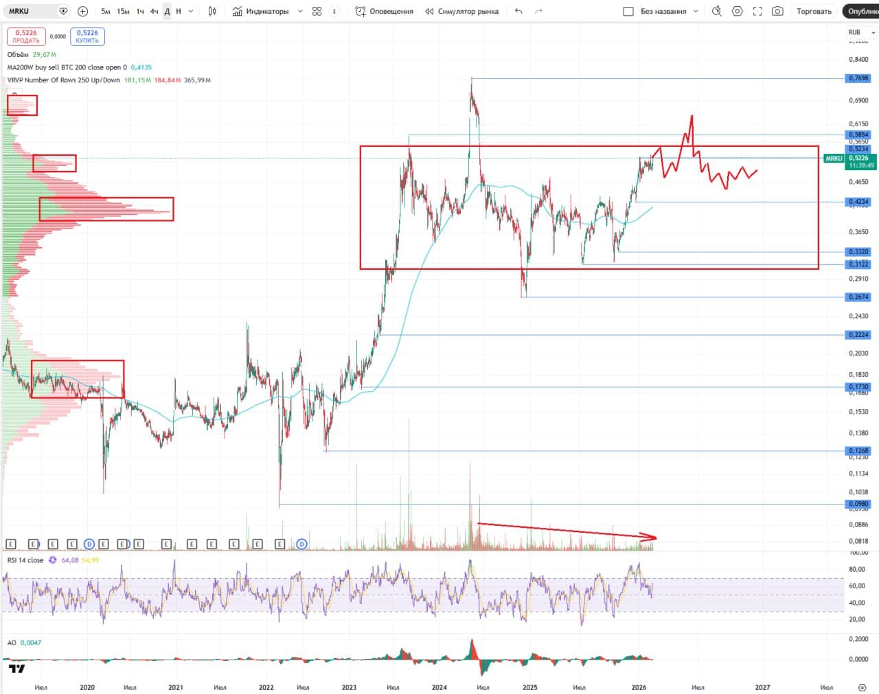 🔋 Россети Урал, аналитика по компании #MRKU #обзор Сектор: Предоставление коммунальных услуг, - изображение 2